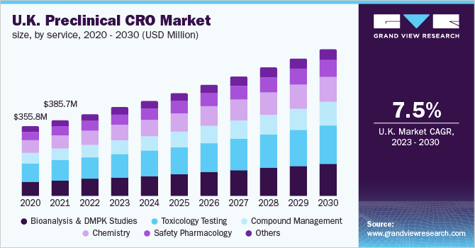 英国临床前CRO市场规模，按服务，2020 - 2030年(百万美元)