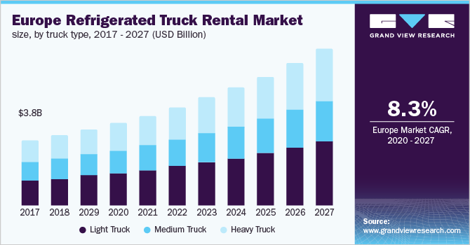 欧洲冷藏车租赁市场规模，按卡车类型分类