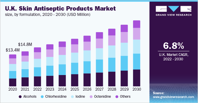 2020 - 2030年英国皮肤消毒产品市场规模(按配方分列)