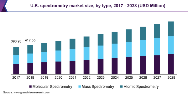 u.k.光谱法，按类型，2017  -  2028（百万美元）