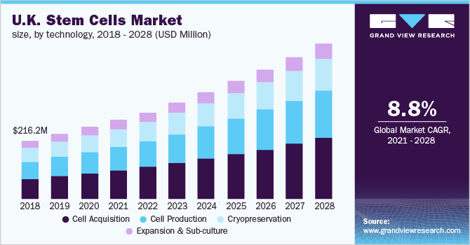 英国干细胞市场规模，各技术，2017 - 2028年(百万美元)