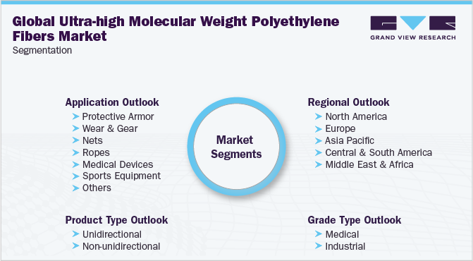 超高分子量聚乙烯纤维市场细分