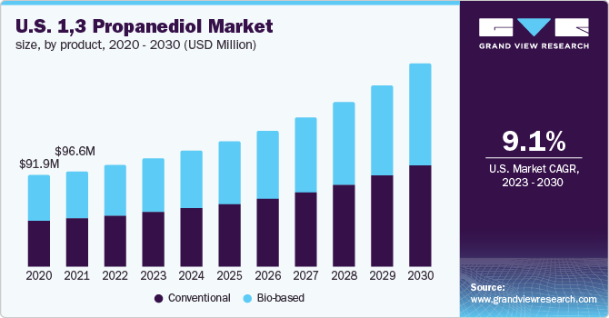 美国1,3，丙二醇市场规模，各产品，2020 - 2030年(百万美元)