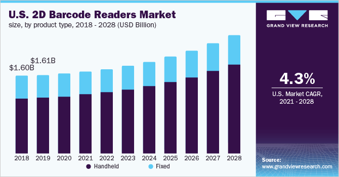 美国2D条码阅读器市场规模，各产品类型，2016 - 2028年(十亿美元)