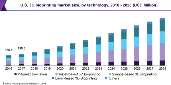 美国3D Bioplinting市场规模，由技术，2016  -  2028（百万美元）