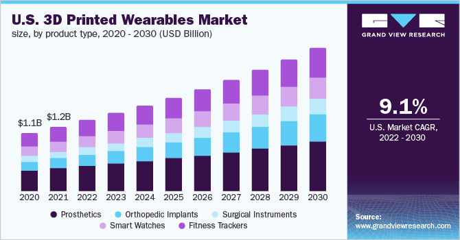 U.S. 3D printed wearables market size, by product type, 2020 - 2030 (USD Billion)