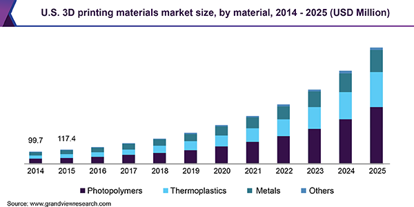 美国3D打印材料市场