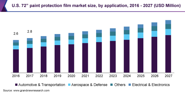 美国72英寸油漆保护膜市场规模