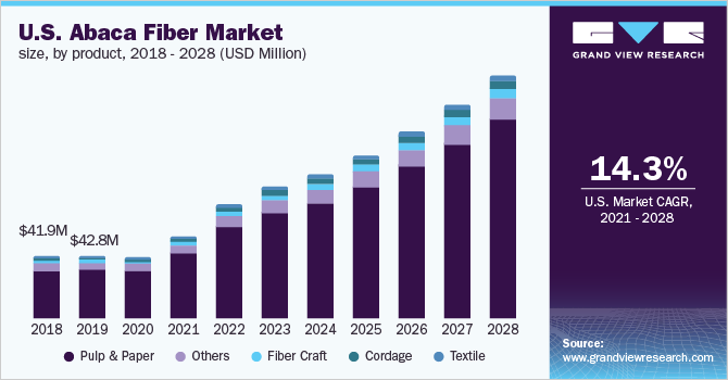 美国麻麻纤维市场规模，各产品，2018 - 2028年(百万美元)