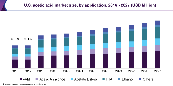 美国醋酸市场规模