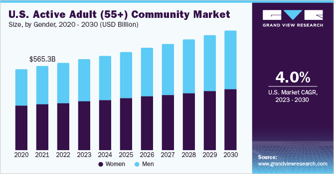 2020 - 2030年，美国活跃成人(55岁以上)社区市场规模(按性别分列)