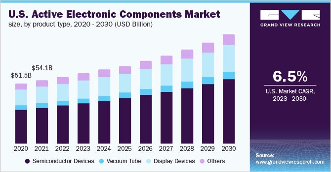 美国活跃的电子元器件市场规模,产品类型,2020 - 2030(十亿美元)