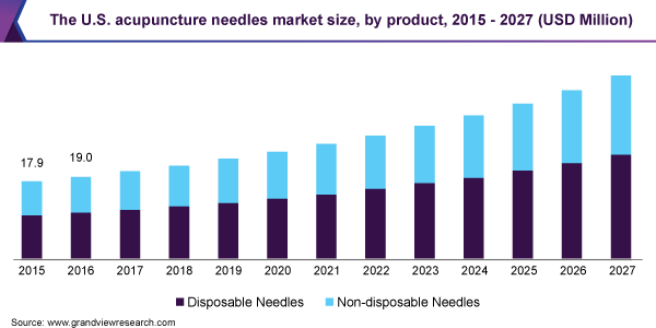 美国针灸针市场规模