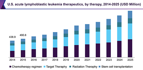 美国急性淋巴细胞白血病治疗市场