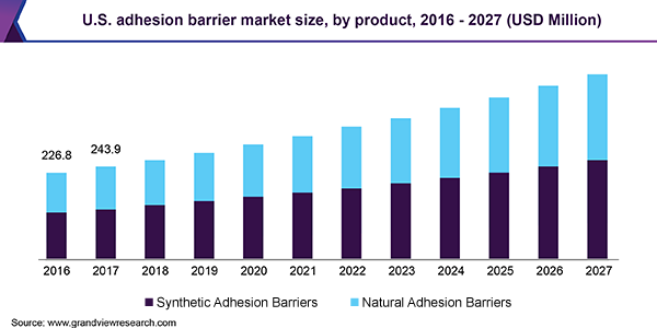 美国黏附屏障市场