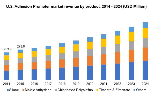 美国粘合助剂市场