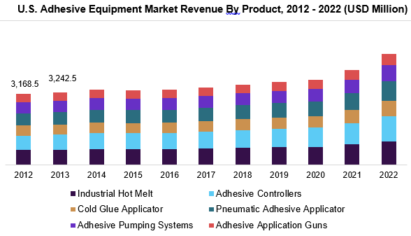 美国胶粘设备市场