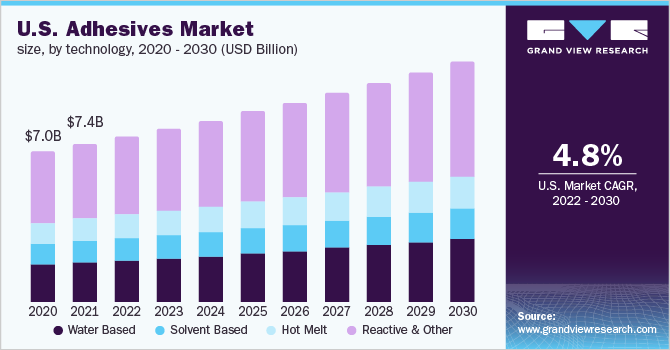 美国粘合剂市场规模，各技术，2020 - 2030年(10亿美元)