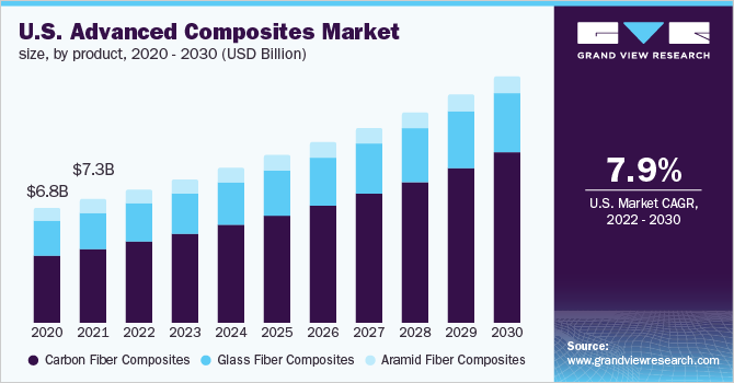 美国先进复合材料市场规模，各产品，2020 - 2030年(十亿美元)