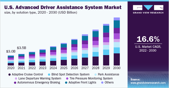 美国先进驾驶辅助系统市场规模，按解决方案类型