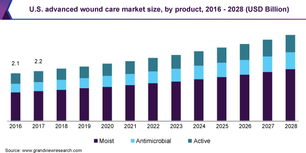 美国先进伤口护理市场规模，各产品，2016 - 2028年(十亿美元)