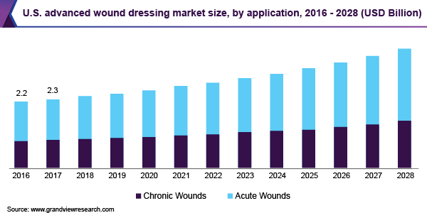 2016 - 2028年美国先进伤口敷料市场规模(10亿美元)