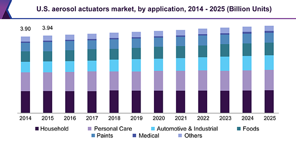 美国气溶胶执行器市场