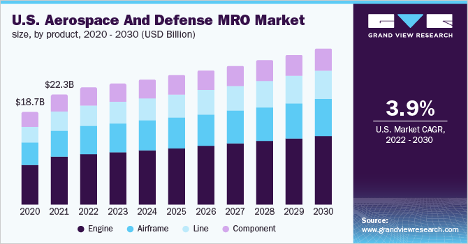 美国航空航天和国防MRO市场规模，各产品，2020 - 2030年(10亿美元)