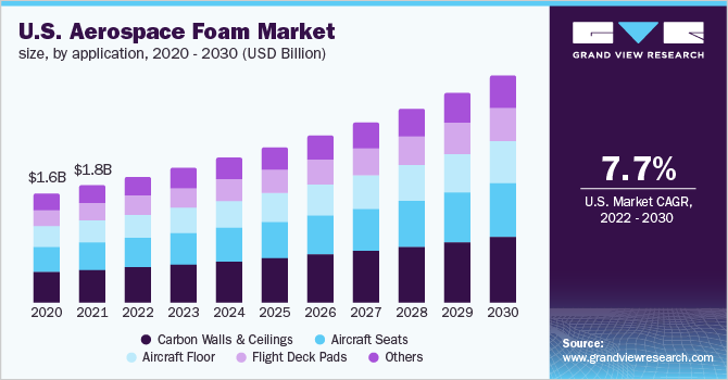 美国航空航天泡沫市场规模，各泡沫类型，2020 - 2030年(十亿美元)