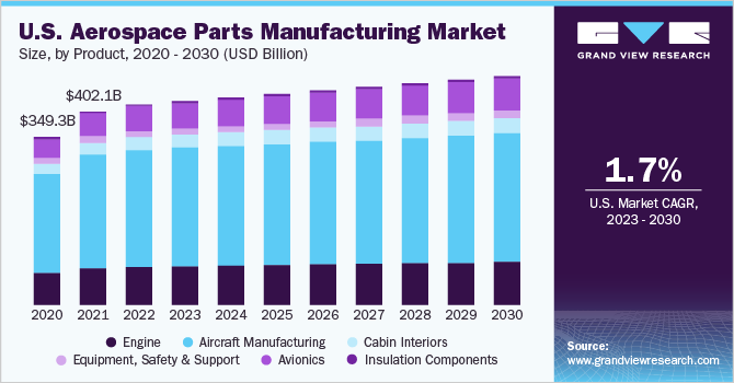 美国航空航天零部件制造业市场规模,产品,2020 - 2030(十亿美元)