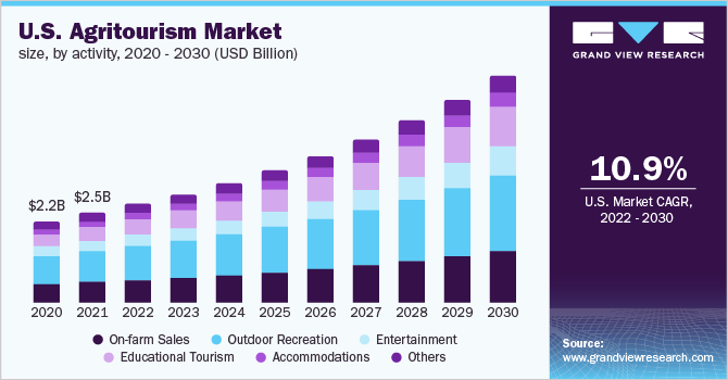 2020 - 2030年美国农业旅游市场规模(10亿美元)