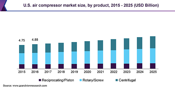 美国空压机市场