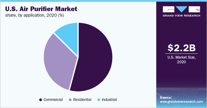 2020年美国空气净化器市场份额(%)