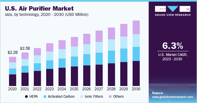 美国空气净化器市场规模，各技术，2020 - 2030年(十亿美元)