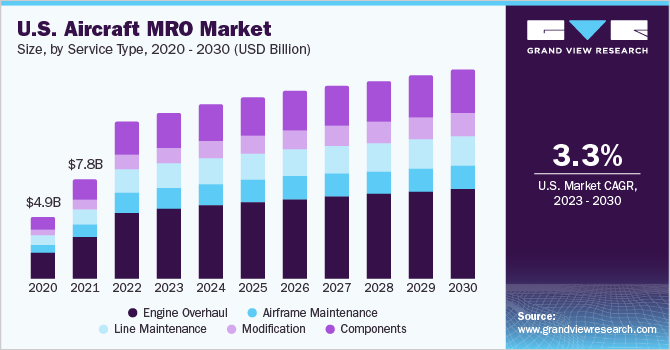 美国飞机MRO市场规模，各服务类型，2020 - 2030