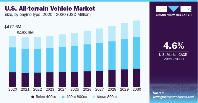 2020 - 2030年美国全地形车辆市场规模，各发动机类型(百万美元)