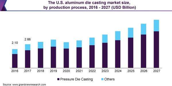 美国铝压铸市场规模