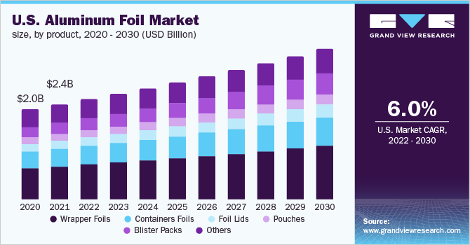 美国铝箔市场，各产品，2020 - 2030(10亿美元)