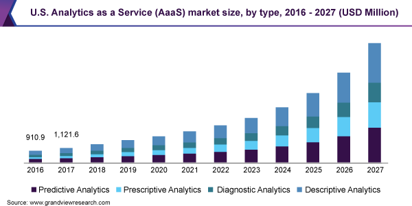 美国分析即服务市场规模