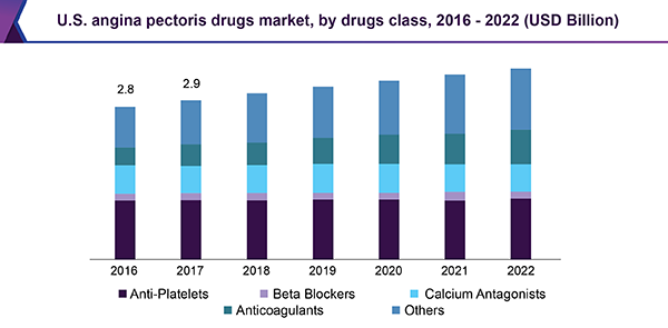 美国心绞痛药物市场规模
