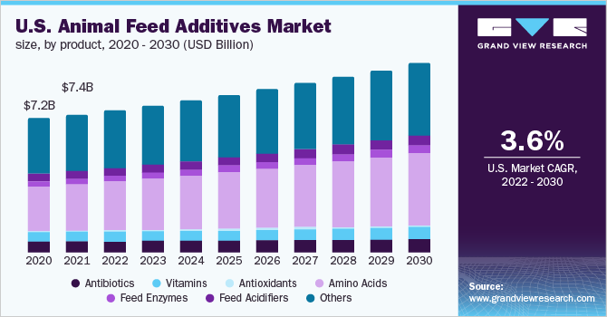美国动物饲料添加剂市场