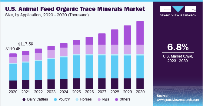 美国动物饲料有机痕量矿物质市场规模