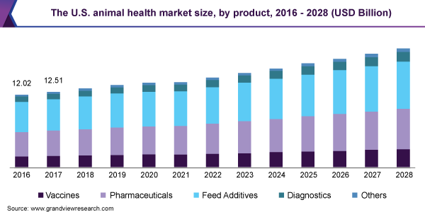 美国动物健康市场规模，由产品，2016  -  2028（亿美元）