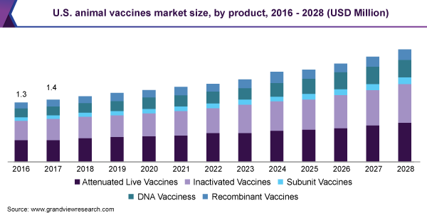 美国动物疫苗市场规模