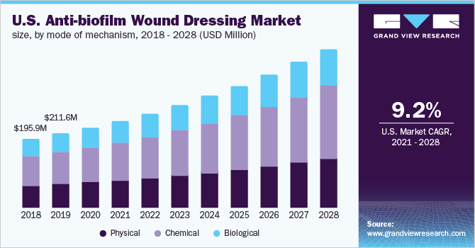 2018 - 2028年美国抗菌膜创面敷料市场规模(按机制模式分列)