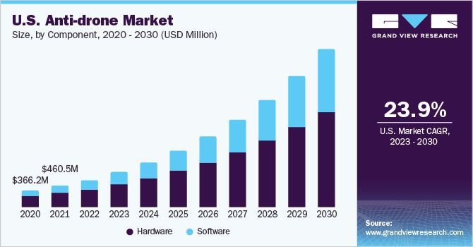 美国Anti-drone市场规模和增长速度,2023 - 2030