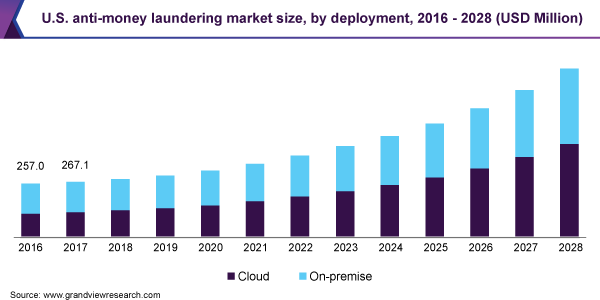 美国反洗钱市场规模，按部署，2016 - 2028年(百万美元)