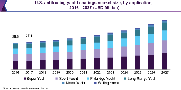 美国游艇防污涂料市场规模，各应用，2016 - 2027年(百万美元)