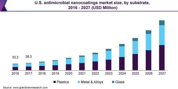 美国抗微生物纳米涂料市场规模