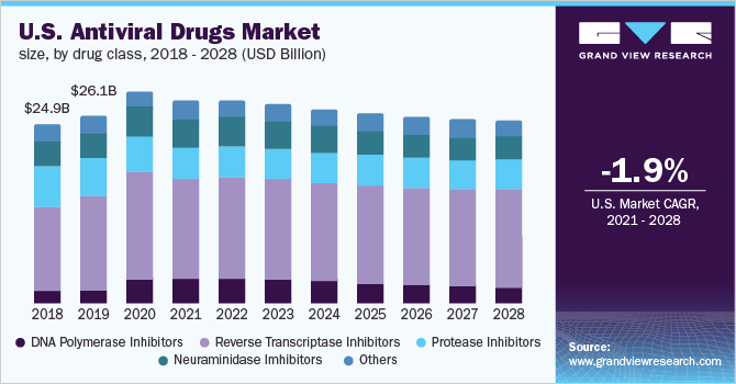 美国抗病毒药物市场规模，按药物类别划分